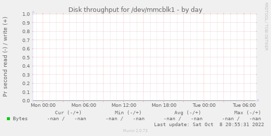 Disk throughput for /dev/mmcblk1