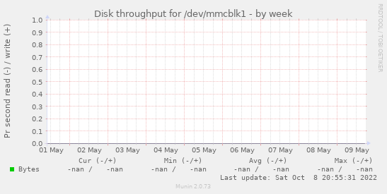 Disk throughput for /dev/mmcblk1