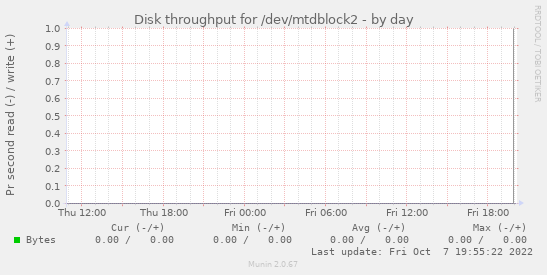 Disk throughput for /dev/mtdblock2