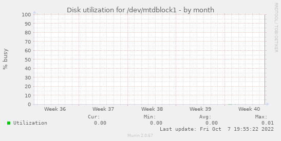 Disk utilization for /dev/mtdblock1
