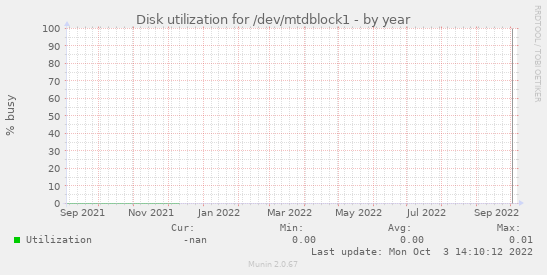 Disk utilization for /dev/mtdblock1