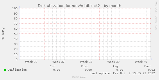 Disk utilization for /dev/mtdblock2