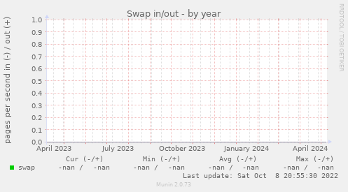 Swap in/out