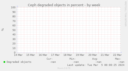 Ceph degraded objects in percent