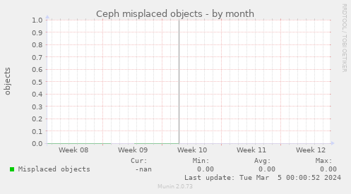 Ceph misplaced objects