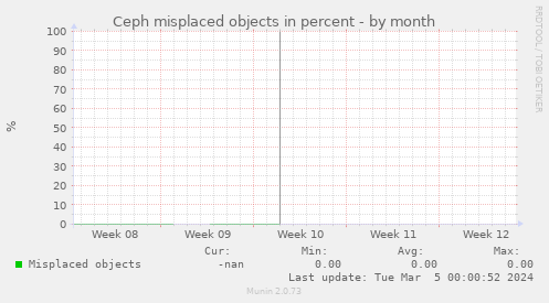 Ceph misplaced objects in percent