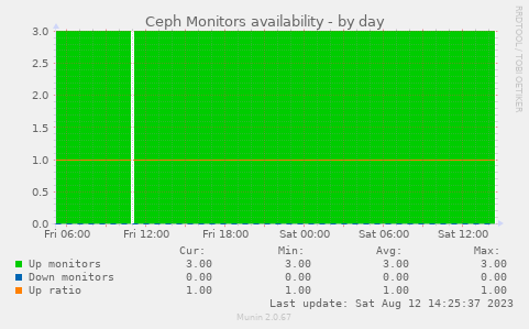 Ceph Monitors availability