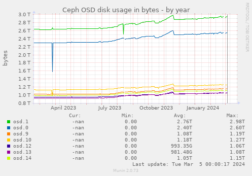 Ceph OSD disk usage in bytes