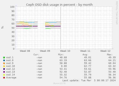 Ceph OSD disk usage in percent