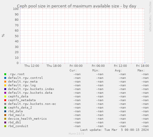 Ceph pool size in percent of maximum available size