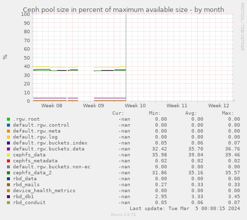 Ceph pool size in percent of maximum available size