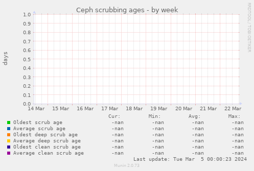 Ceph scrubbing ages