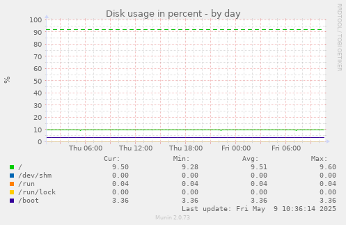 Disk usage in percent