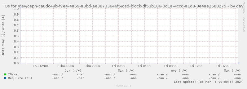 IOs for /dev/ceph-ca8dc49b-f7e4-4a69-a3bd-ae38733646f6/osd-block-df53b186-3d1a-4ccd-a1d8-0e4ae2580275