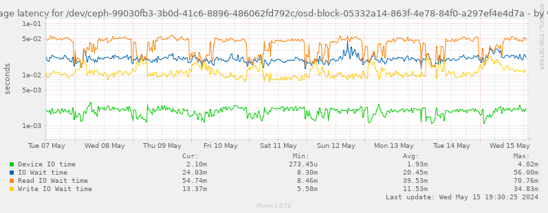 Average latency for /dev/ceph-99030fb3-3b0d-41c6-8896-486062fd792c/osd-block-05332a14-863f-4e78-84f0-a297ef4e4d7a