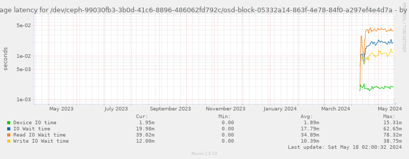 Average latency for /dev/ceph-99030fb3-3b0d-41c6-8896-486062fd792c/osd-block-05332a14-863f-4e78-84f0-a297ef4e4d7a