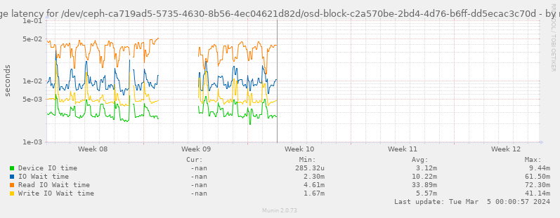 Average latency for /dev/ceph-ca719ad5-5735-4630-8b56-4ec04621d82d/osd-block-c2a570be-2bd4-4d76-b6ff-dd5ecac3c70d