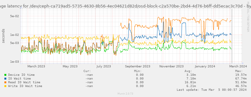 Average latency for /dev/ceph-ca719ad5-5735-4630-8b56-4ec04621d82d/osd-block-c2a570be-2bd4-4d76-b6ff-dd5ecac3c70d