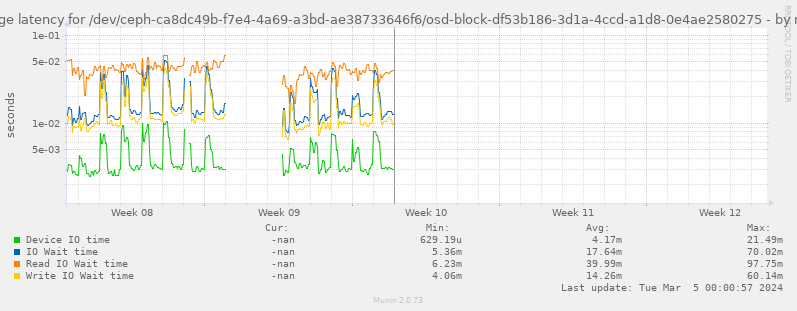 Average latency for /dev/ceph-ca8dc49b-f7e4-4a69-a3bd-ae38733646f6/osd-block-df53b186-3d1a-4ccd-a1d8-0e4ae2580275
