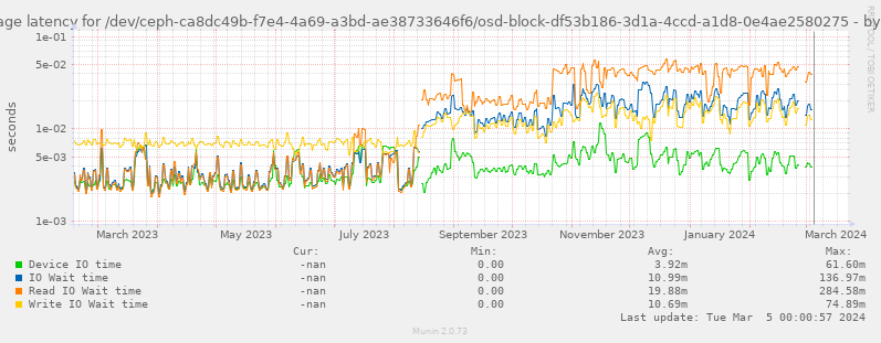 Average latency for /dev/ceph-ca8dc49b-f7e4-4a69-a3bd-ae38733646f6/osd-block-df53b186-3d1a-4ccd-a1d8-0e4ae2580275