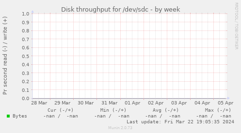 Disk throughput for /dev/sdc