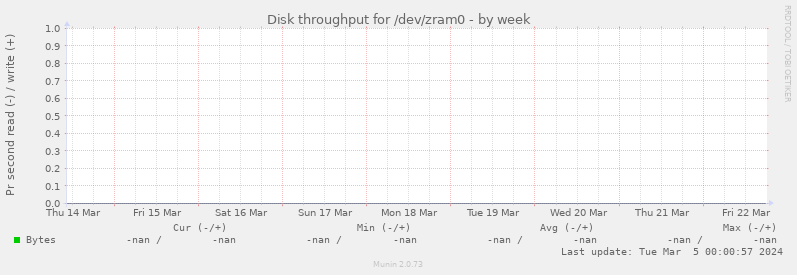 Disk throughput for /dev/zram0