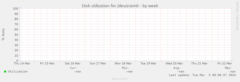 Disk utilization for /dev/zram0