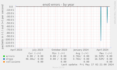 eno0 errors
